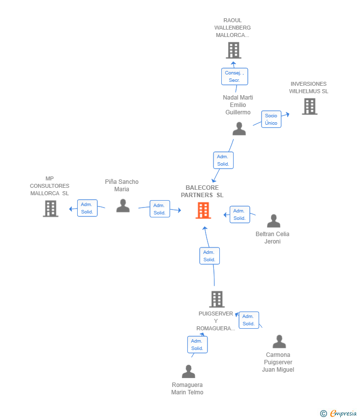 Vinculaciones societarias de BALECORE PARTNERS SL