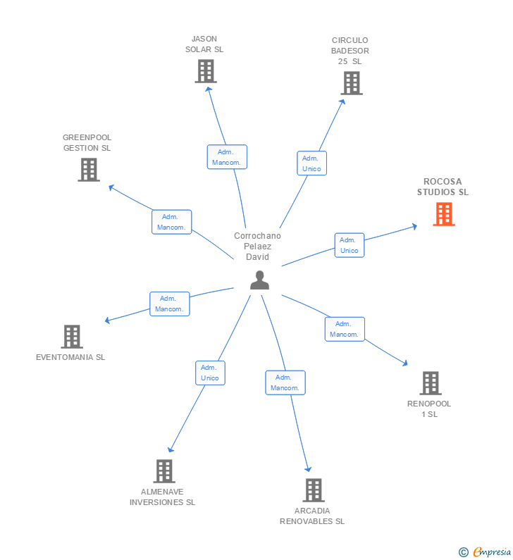 Vinculaciones societarias de ROCOSA STUDIOS SL