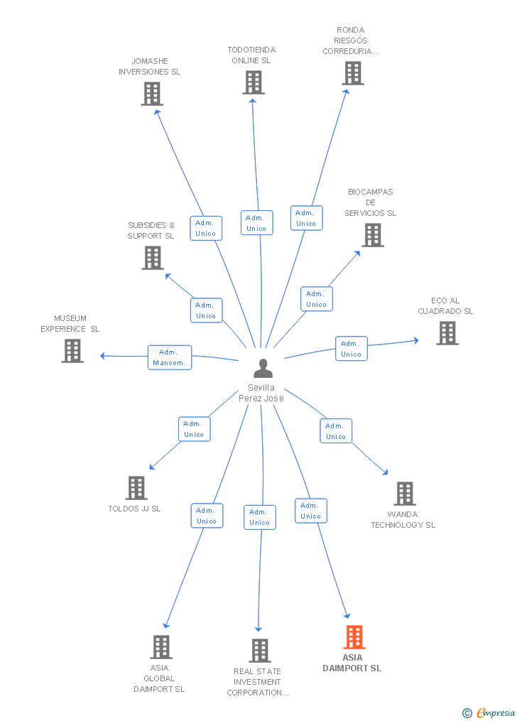 Vinculaciones societarias de ASIA DAIMPORT SL