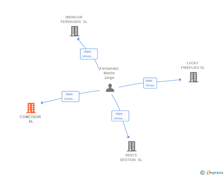 Vinculaciones societarias de CONCISOR SL