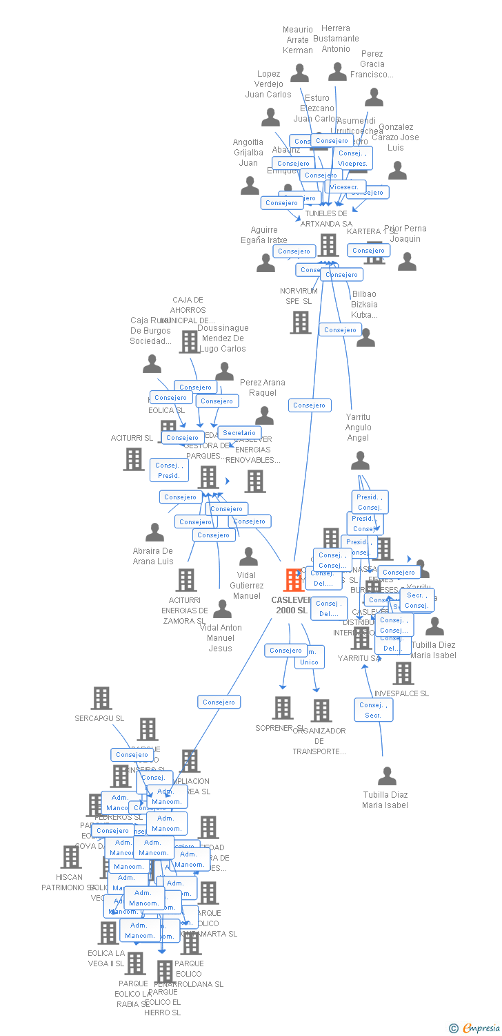 Vinculaciones societarias de CASLEVER 2000 SL