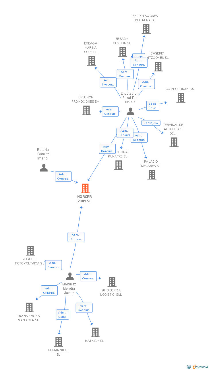Vinculaciones societarias de NORCER 2001 SL