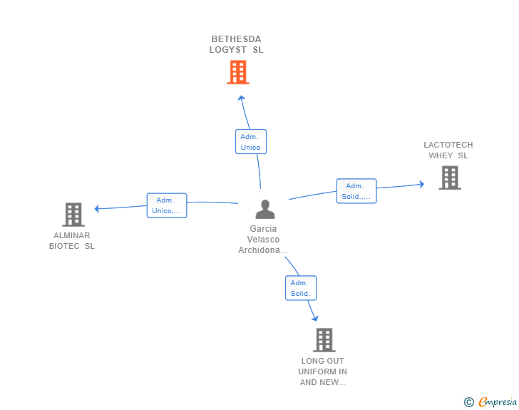 Vinculaciones societarias de BETHESDA LOGYST SL