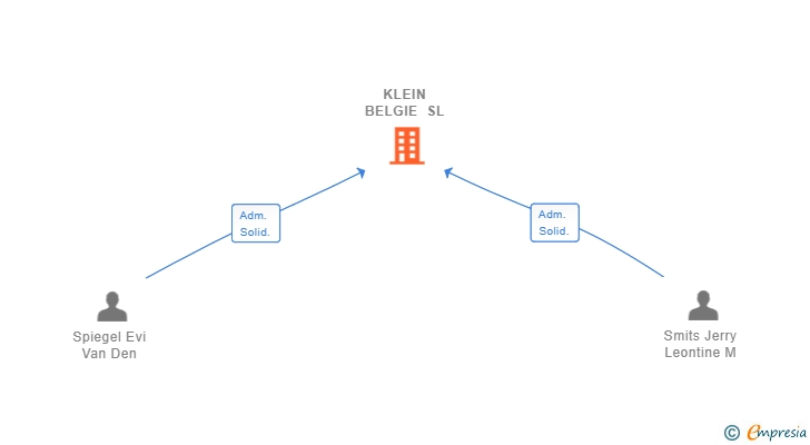 Vinculaciones societarias de PATATERIA CALPE SL