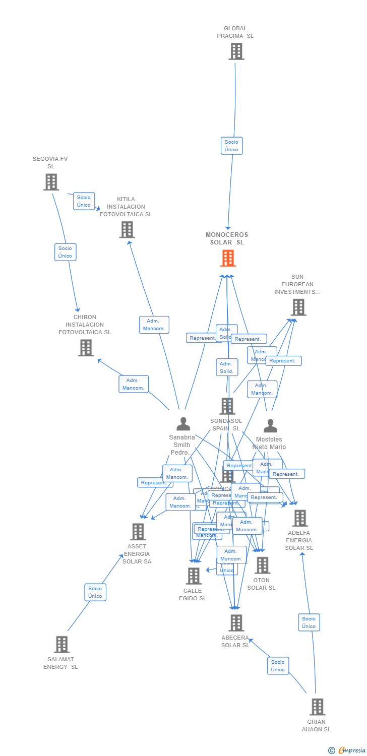 Vinculaciones societarias de MONOCEROS SOLAR SL