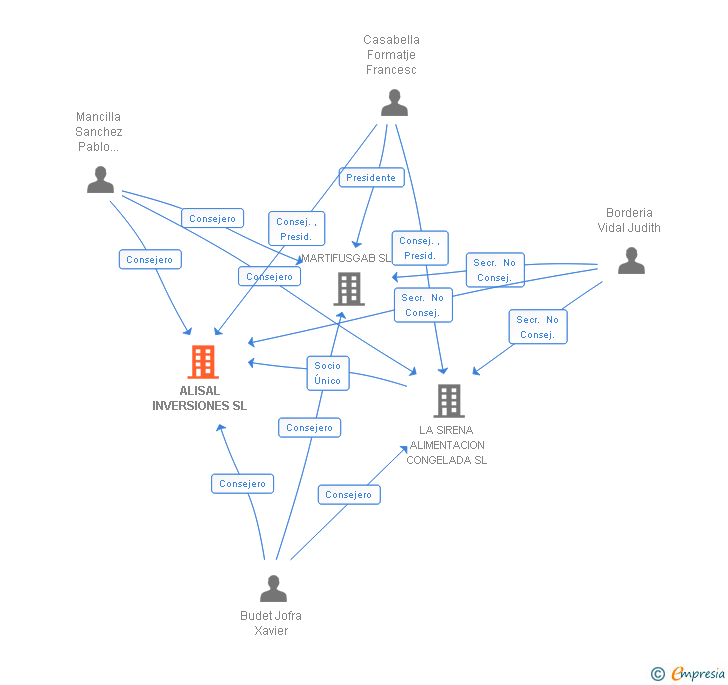 Vinculaciones societarias de ALISAL INVERSIONES SL