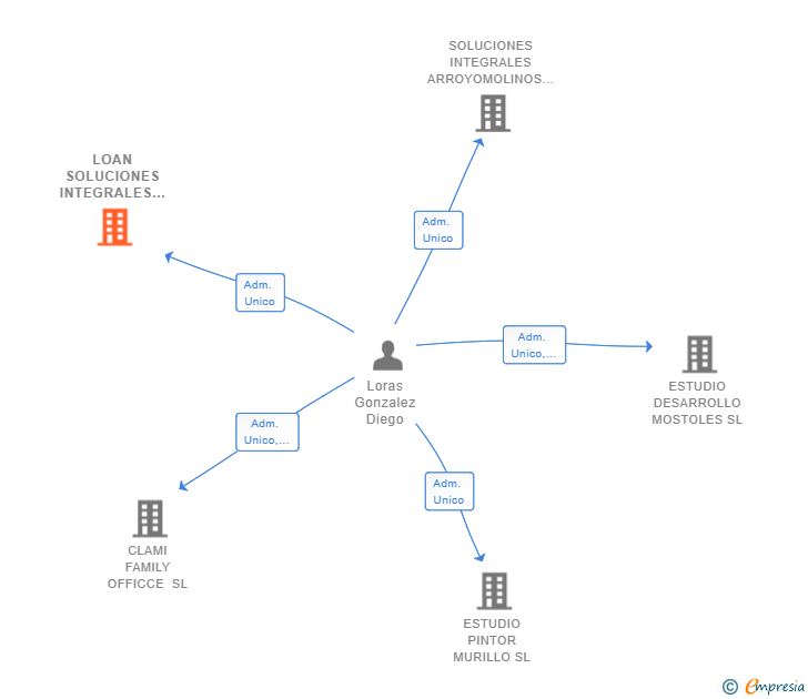 Vinculaciones societarias de LOAN SOLUCIONES INTEGRALES SL