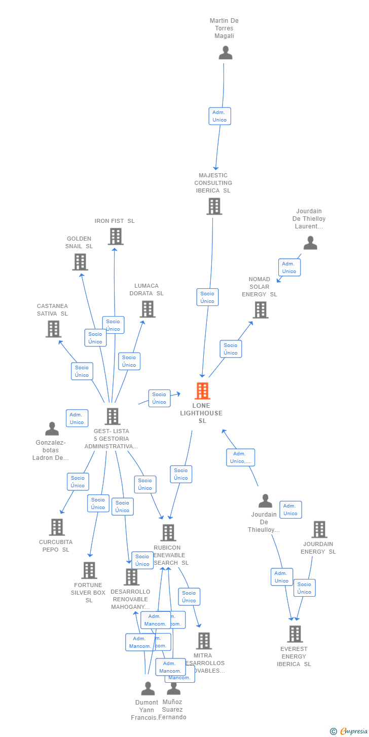 Vinculaciones societarias de LONE LIGHTHOUSE SL