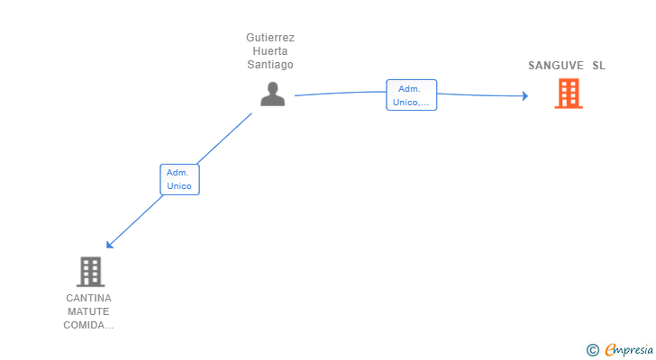 Vinculaciones societarias de SANGUVE SL