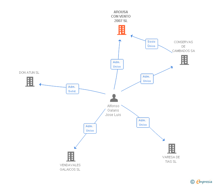 Vinculaciones societarias de AROUSA CON VENTO 2007 SL