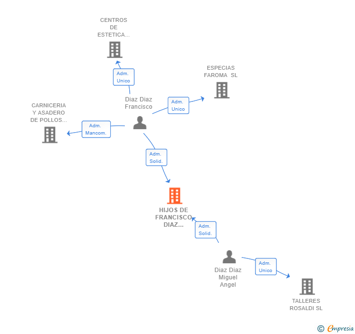 Vinculaciones societarias de HIJOS DE FRANCISCO DIAZ MARTIN SL