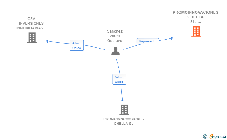 Vinculaciones societarias de PROMOINNOVACIONES CHELLA SL. SUCURSAL. DE VILLENA