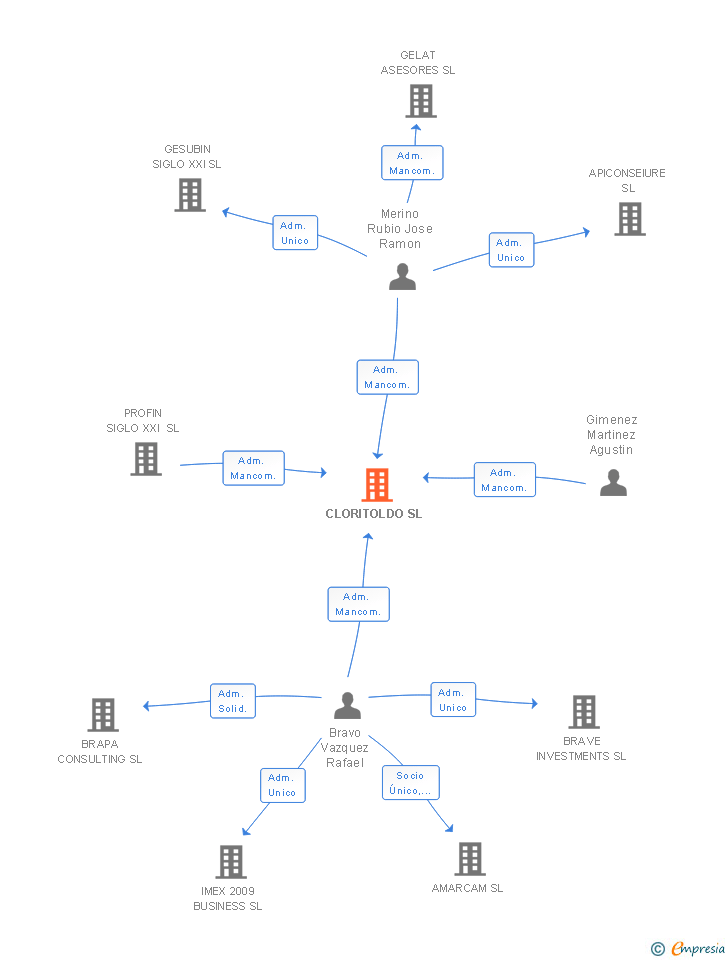 Vinculaciones societarias de CLORITOLDO SL
