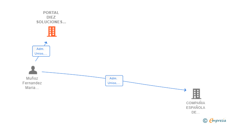 Vinculaciones societarias de PORTAL DIEZ SOLUCIONES INMOBILIARIAS SL