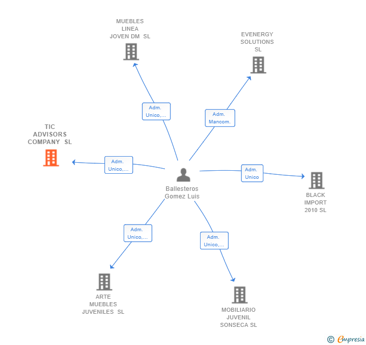 Vinculaciones societarias de TIC ADVISORS COMPANY SL