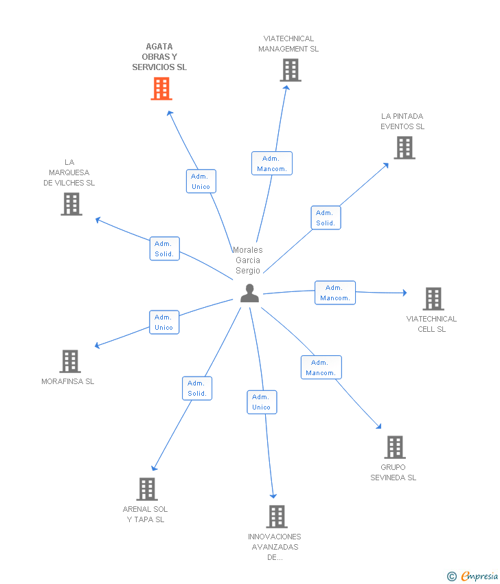 Vinculaciones societarias de AGATA OBRAS Y SERVICIOS SL