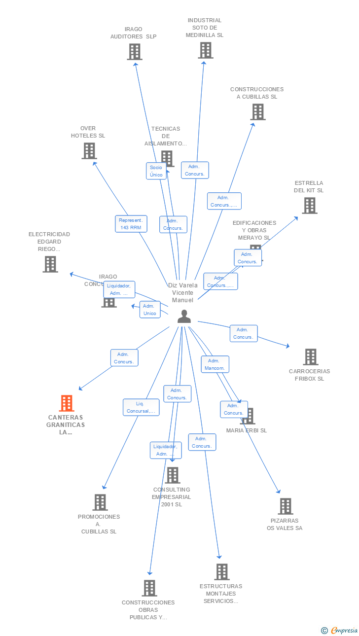 Vinculaciones societarias de CANTERAS GRANITICAS LA SALETA SL