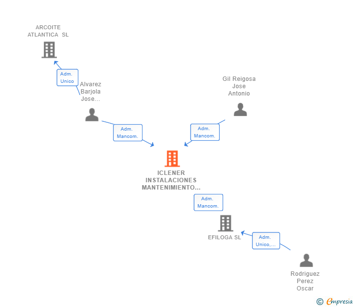 Vinculaciones societarias de ICLENER INSTALACIONES MANTENIMIENTO Y ENERGIA SL