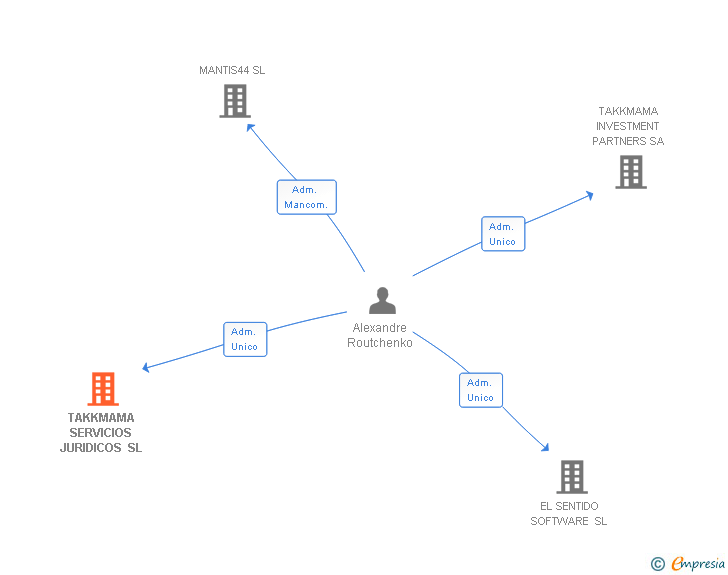 Vinculaciones societarias de TAKKMAMA SERVICIOS JURIDICOS SL