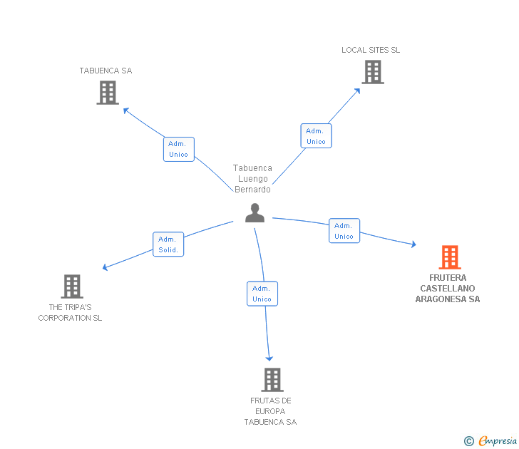 Vinculaciones societarias de FRUTERA CASTELLANO ARAGONESA SA