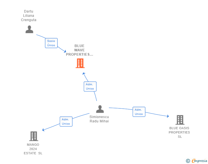 Vinculaciones societarias de BLUE WAVE PROPERTIES SL