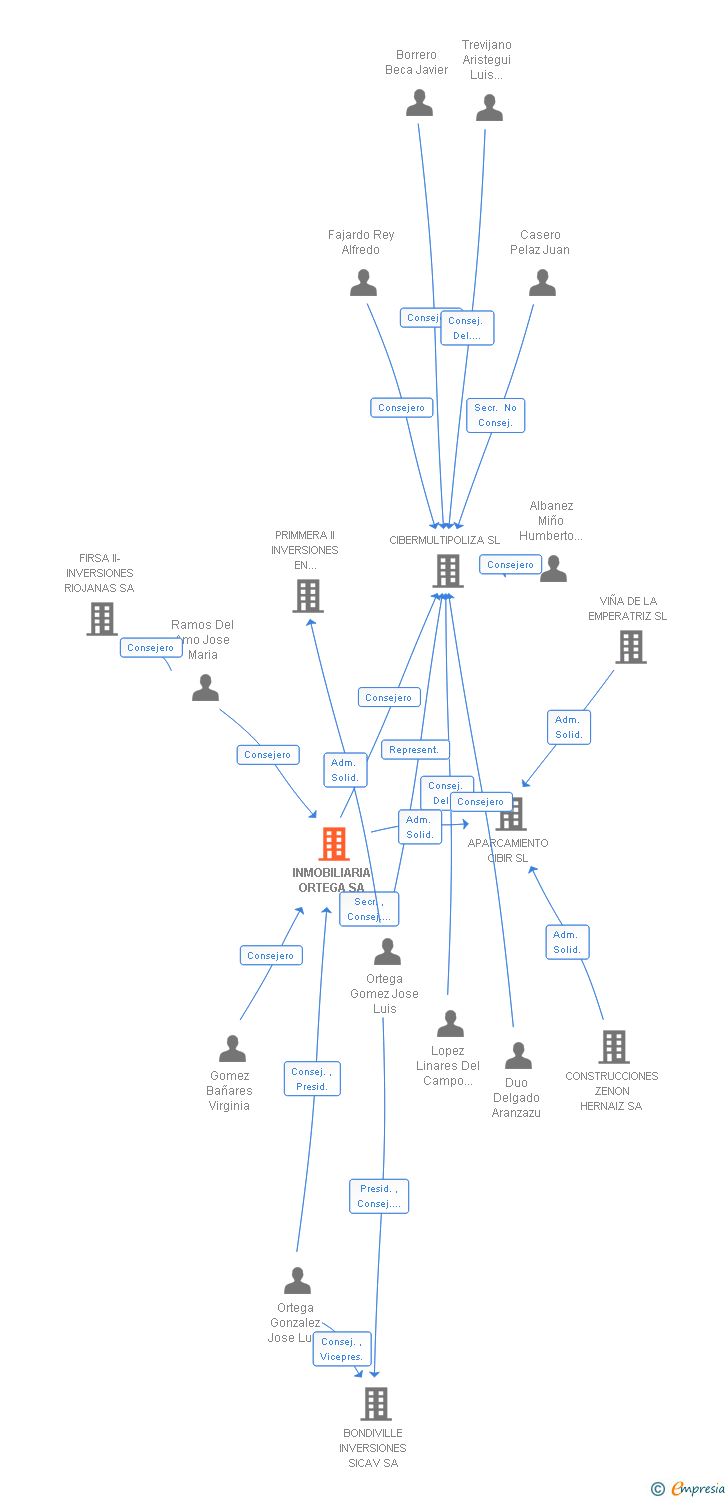 Vinculaciones societarias de INMOBILIARIA ORTEGA SA