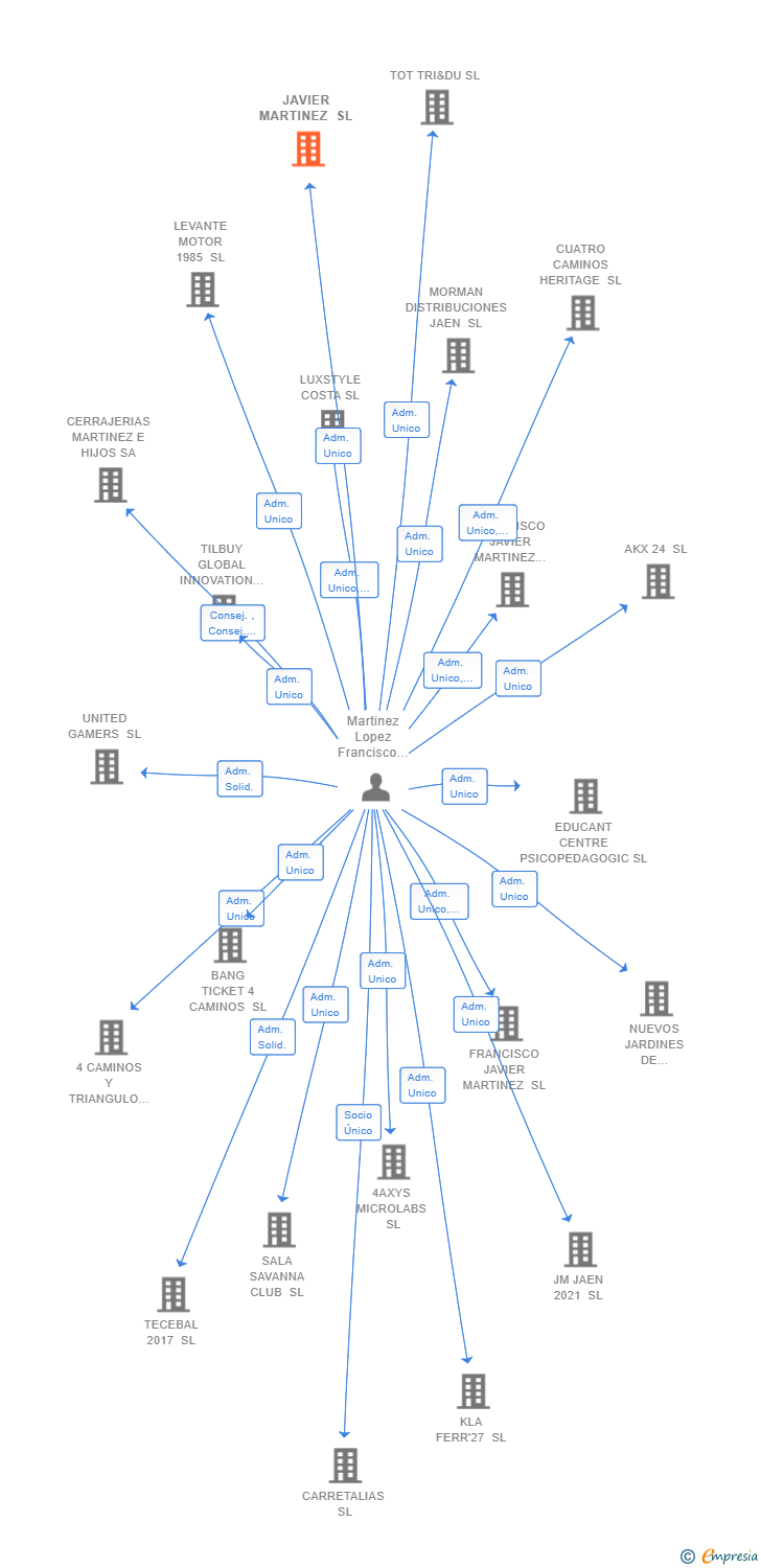 Vinculaciones societarias de JAVIER MARTINEZ SL