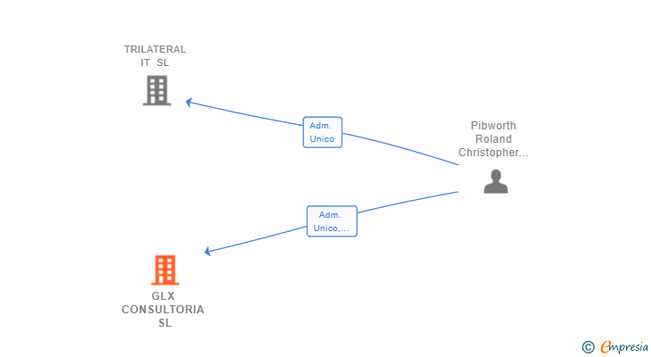 Vinculaciones societarias de GLX CONSULTORIA SL