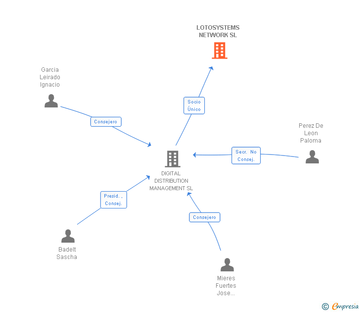 Vinculaciones societarias de LOTOSYSTEMS NETWORK SL