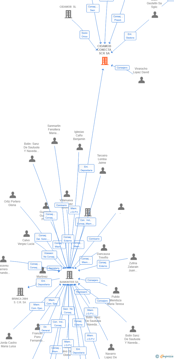 Vinculaciones societarias de CIDAMOB CONECTA SCR SA