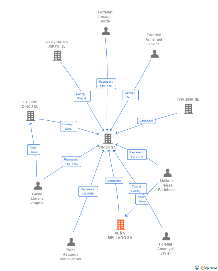 Vinculaciones societarias de PEÑA MELLADO SA