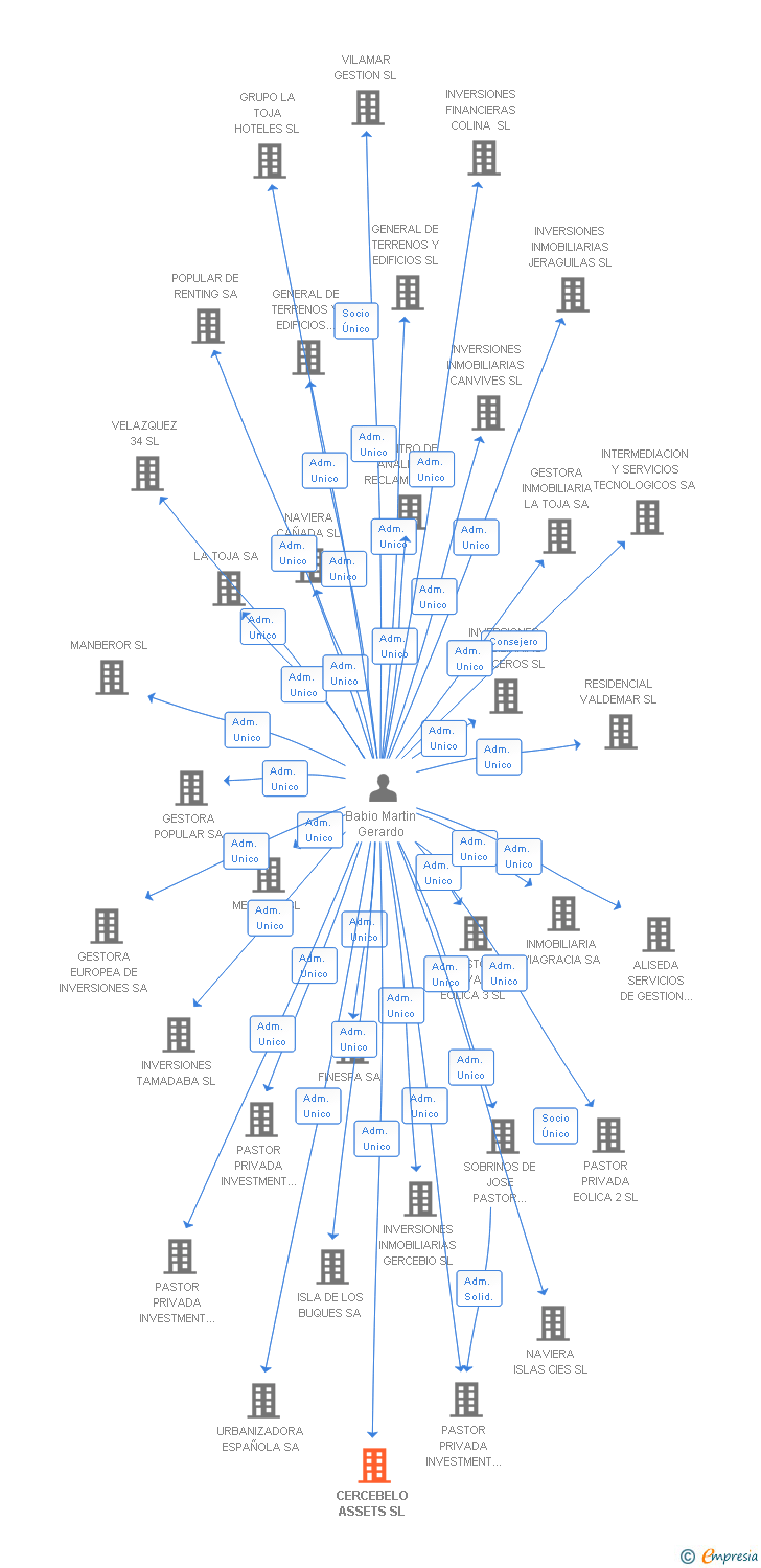 Vinculaciones societarias de CERCEBELO ASSETS SL