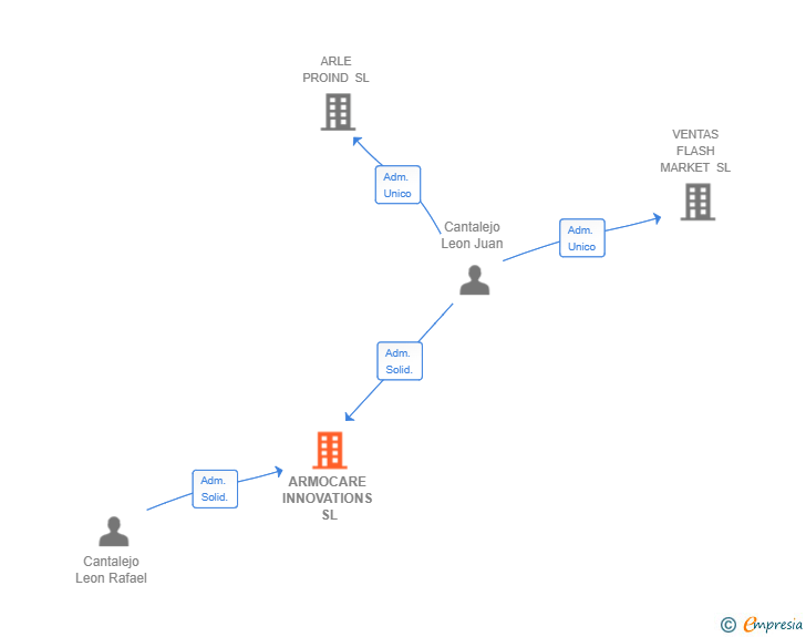 Vinculaciones societarias de ARMOCARE INNOVATIONS SL