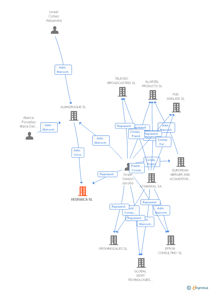 Vinculaciones societarias de HEBRAICA SL