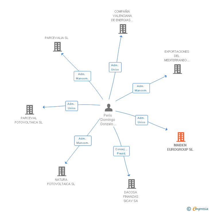 Vinculaciones societarias de MAIDEN EUROGROUP SL