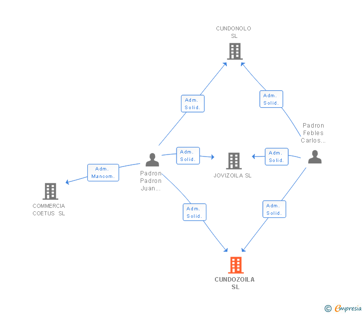 Vinculaciones societarias de CUNDOZOILA SL
