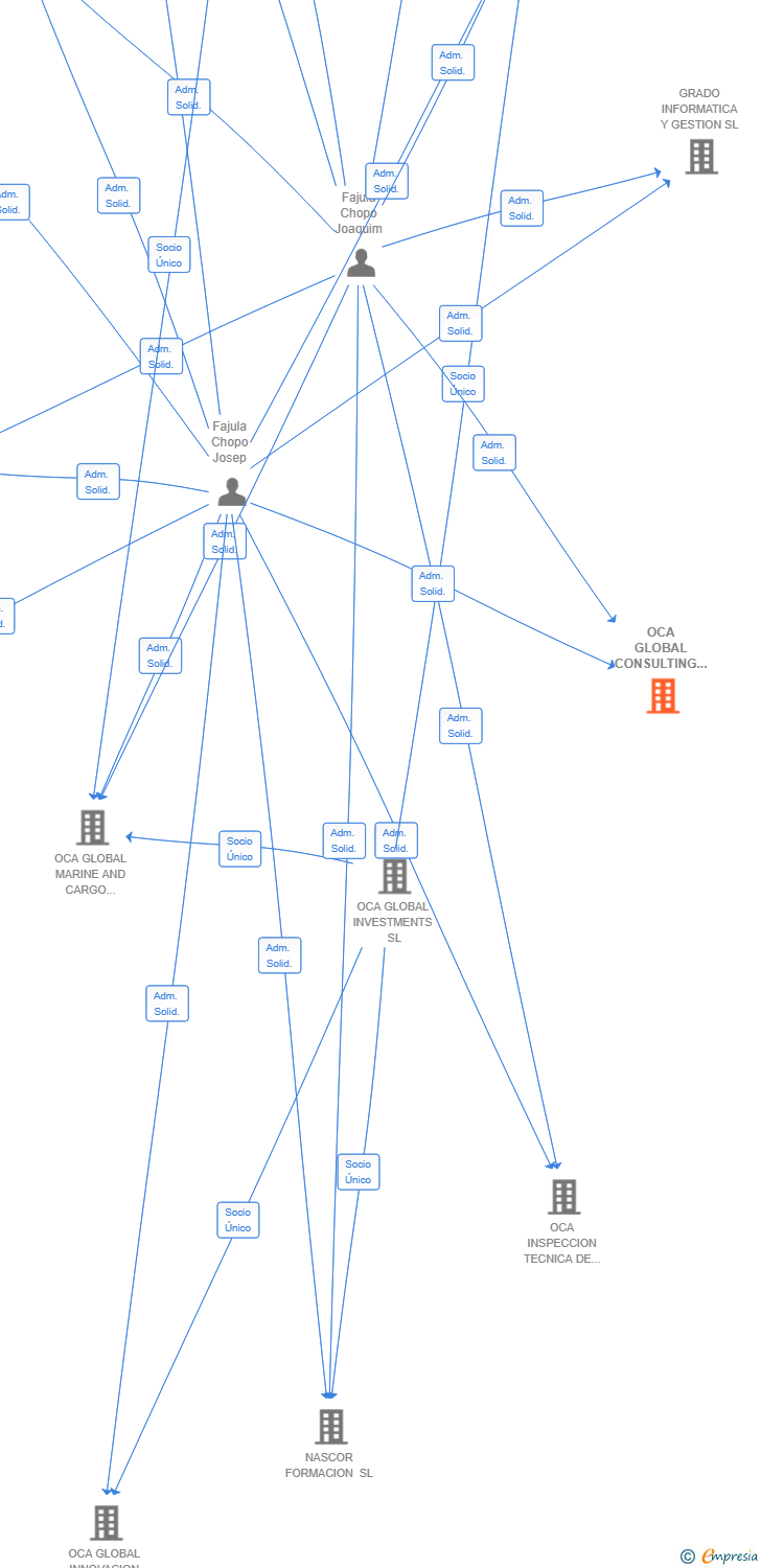 Vinculaciones societarias de OCA GLOBAL CONSULTING AND ENGINEERING SL