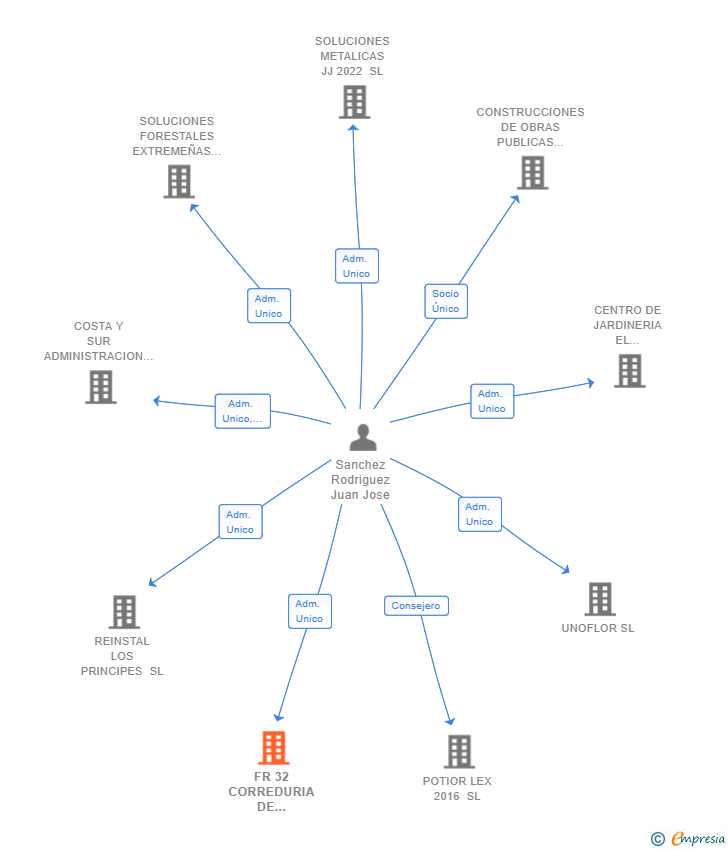 Vinculaciones societarias de FR 32 CORREDURIA DE SEGUROS SL