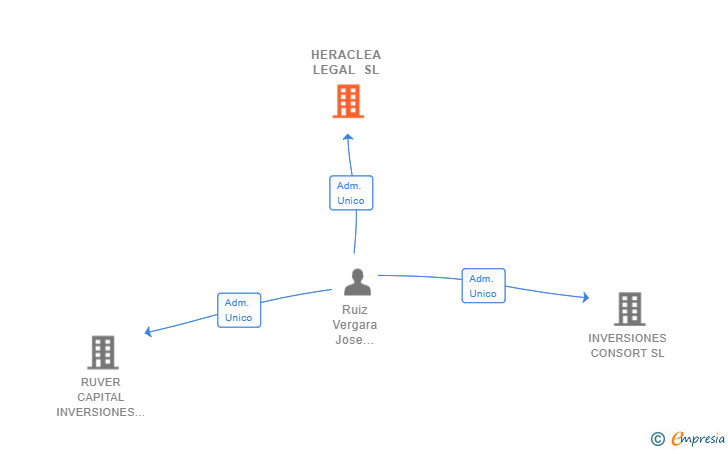 Vinculaciones societarias de HERACLEA LEGAL SL