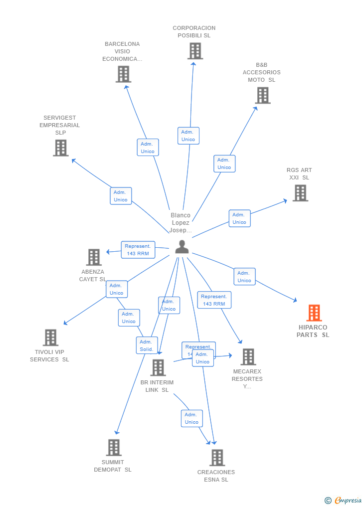 Vinculaciones societarias de HIPARCO PARTS SL