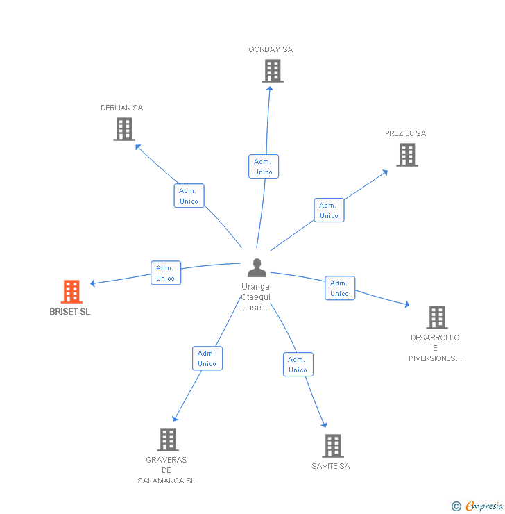 Vinculaciones societarias de BRISET SL