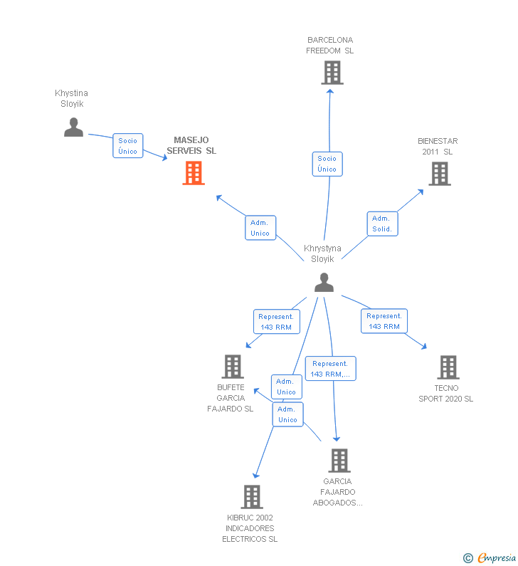 Vinculaciones societarias de MASEJO SERVEIS SL