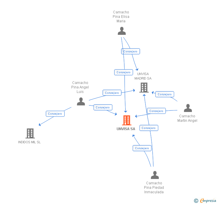 Vinculaciones societarias de UNVISA SA