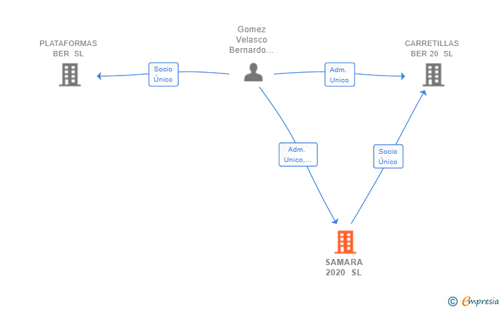 Vinculaciones societarias de SAMARA 2020 SL