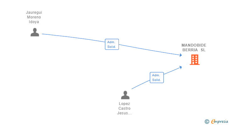 Vinculaciones societarias de MANDOBIDE BERRIA SL