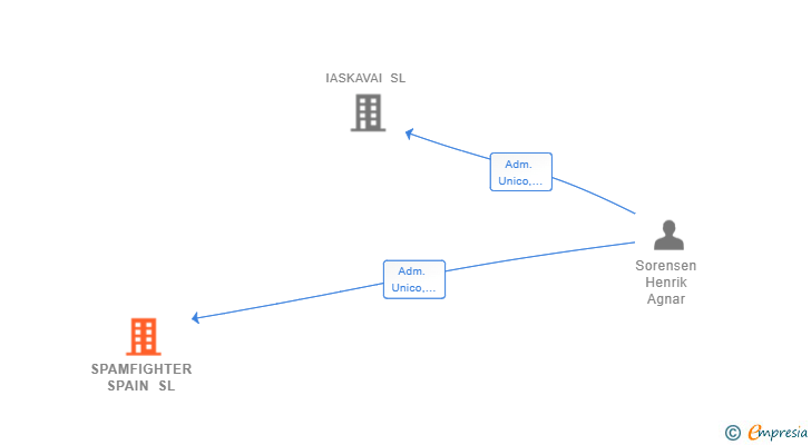 Vinculaciones societarias de SPAMFIGHTER SPAIN SL