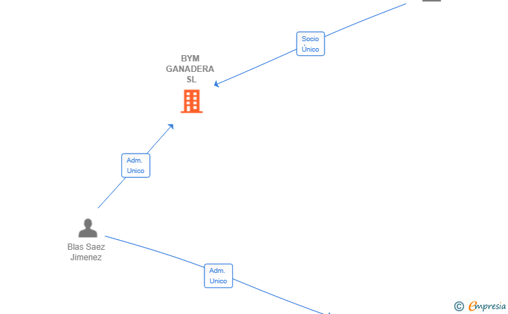 Vinculaciones societarias de BYM GANADERA SL