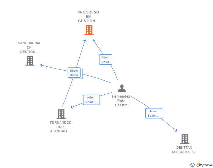 Vinculaciones societarias de PROGRESO EN GESTION EMPRESARIAL SL