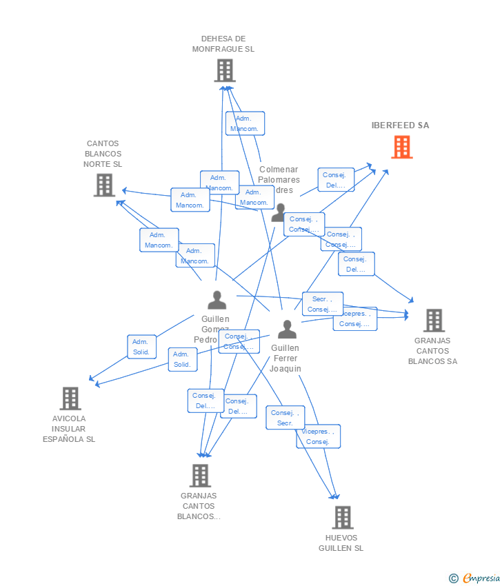 Vinculaciones societarias de IBERFEED SA