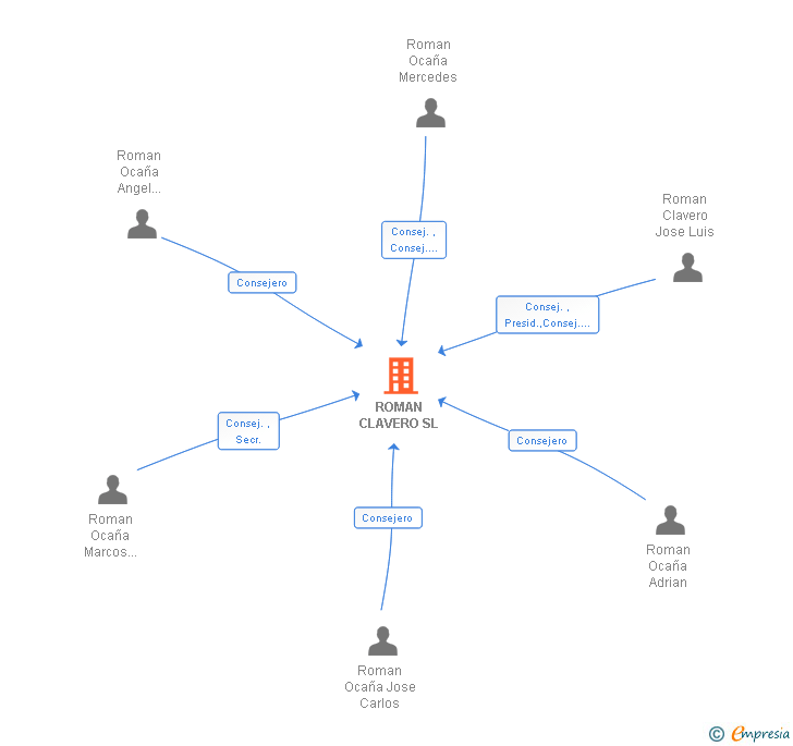 Vinculaciones societarias de ROMAN CLAVERO SL